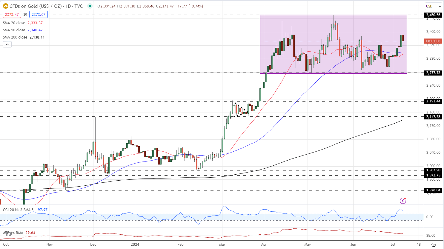 美股动态 | 现货黄金突破3400美元大关 黄金ETF(GLD.US)上涨1.5%